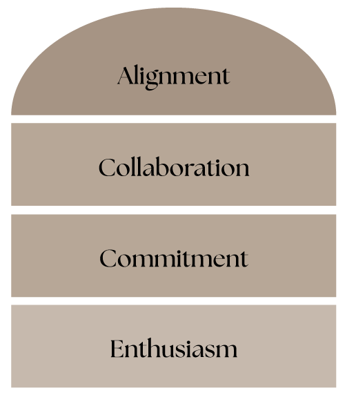 Alignment - Collaboration - Commitment - Enthusiasm